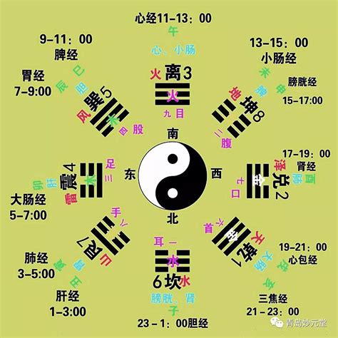 后天八卦五行|“后天八卦”中各卦的五行属性和方位，以及类像含义知识点